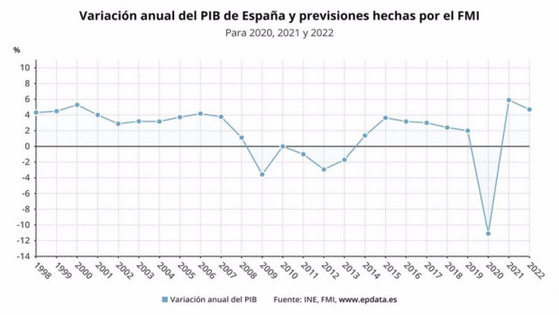 ep prevision del pib de espana para 2020 2021 y 2022 del fmi