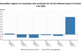 ep beneficio neto atribuido de pharmamar hasta 2020 cnmv