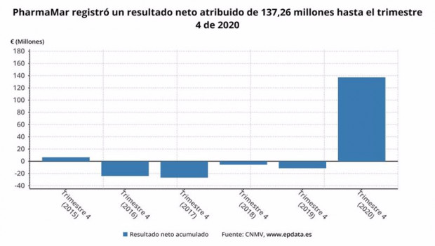 ep beneficio neto atribuido de pharmamar hasta 2020 cnmv
