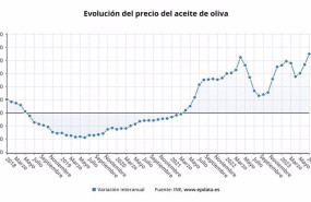 ep el aumento del precio del aceite de oliva