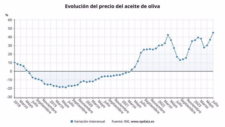 ep el aumento del precio del aceite de oliva ep el aumento del precio del aceite de oliva