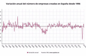 ep variacion anual del numero de empresas creadas en espana desde 1996 hasta octubre de 2020 ine