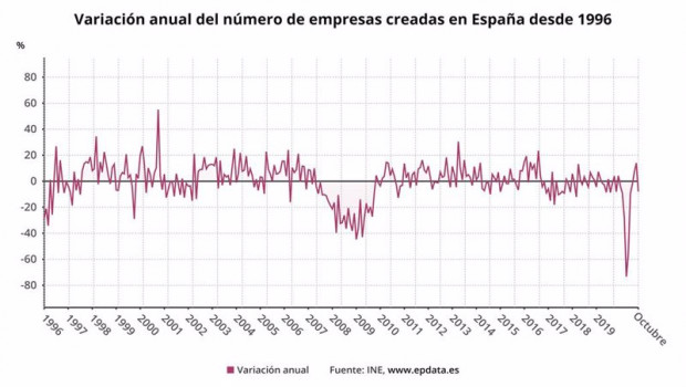 ep variacion anual del numero de empresas creadas en espana desde 1996 hasta octubre de 2020 ine