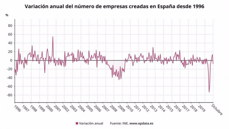 ep variacion anual del numero de empresas creadas en espana desde 1996 hasta octubre de 2020 ine