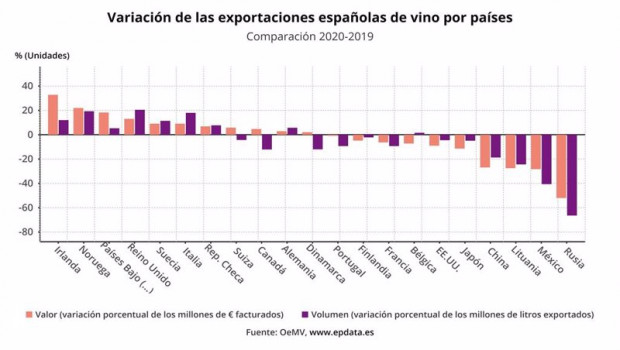 ep variacion de las exportaciones espanolas de vino por paises comparacion 2020-2019