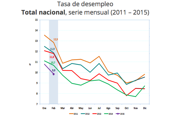 Desempleo