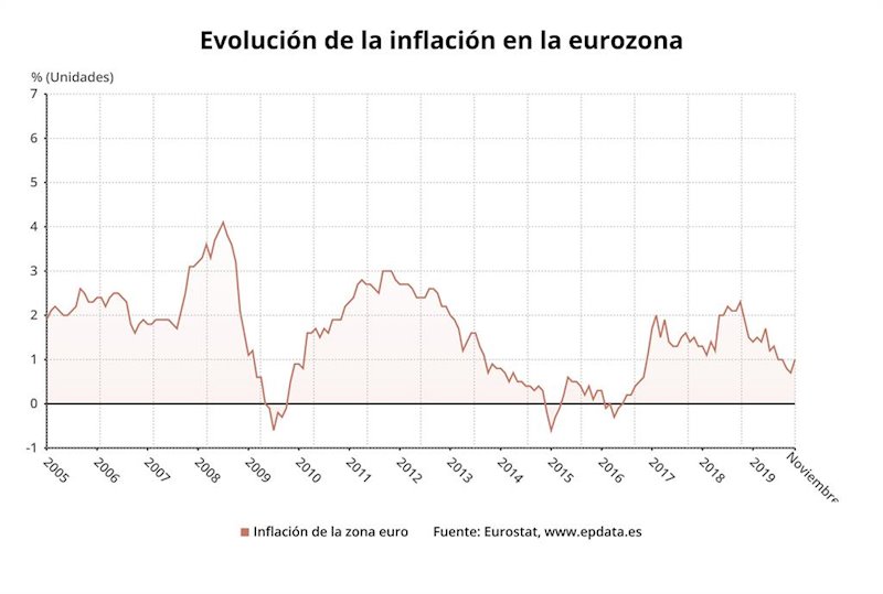ep evolucion de la tasa de inflacion de la eurozona