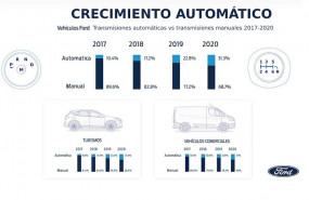 ep evolucion de las ventas de vehiculos con transmision automatica de ford