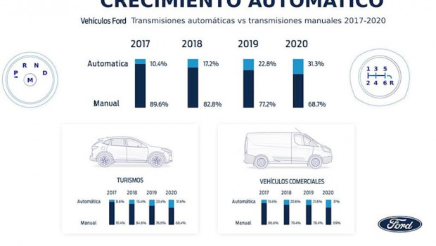 ep evolucion de las ventas de vehiculos con transmision automatica de ford