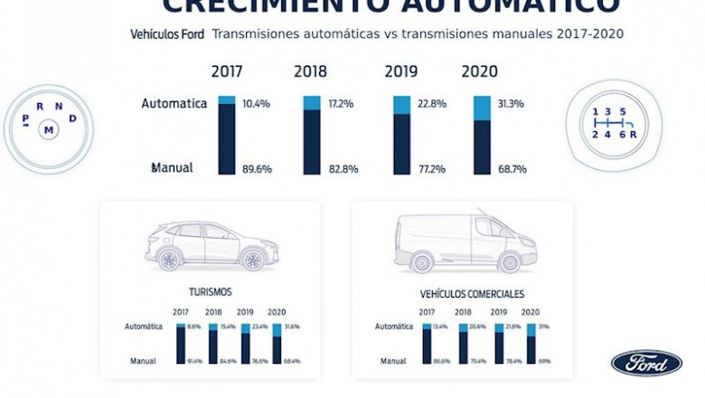 ep evolucion de las ventas de vehiculos con transmision automatica de ford