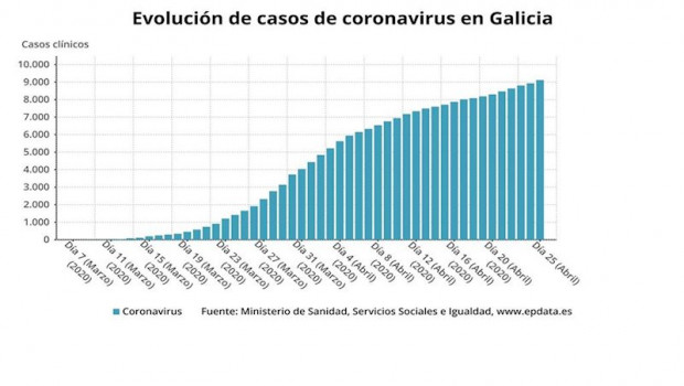 ep evolucion de los casos de coronavirus en galicia