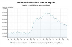 ep evolucionparo registradojulio2019 sepe