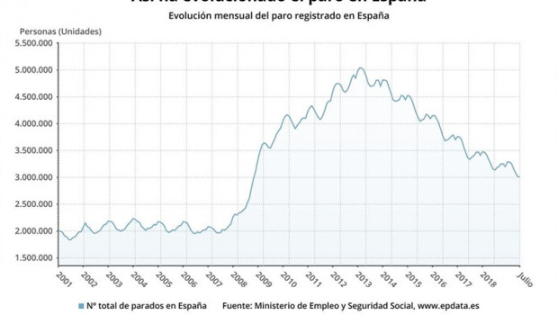 ep evolucionparo registradojulio2019 sepe
