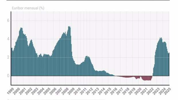 ep grafico con evolucion del euribor en espana