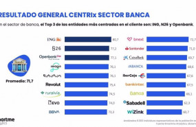 ep infografia del ranking de bancos mejor valorados por el indice centrix de smartme analytics