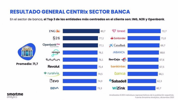 ep infografia del ranking de bancos mejor valorados por el indice centrix de smartme analytics