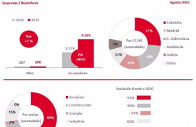 ep la concursalidad crece un 85 en los primeros ocho meses de 2021