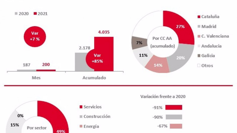 ep la concursalidad crece un 85 en los primeros ocho meses de 2021