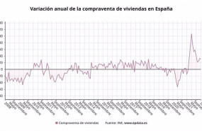 ep variacion anual de la compraventa de viviendas en espana ine