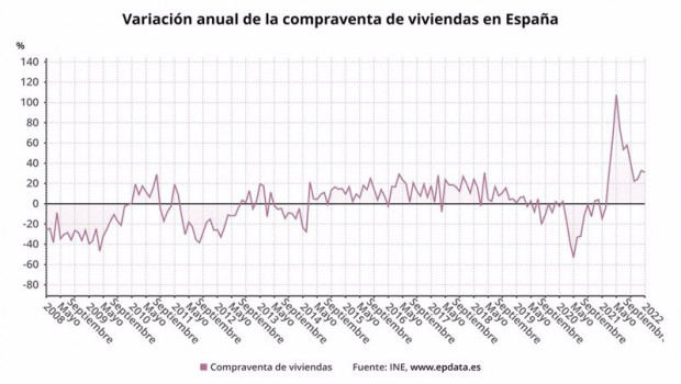 ep variacion anual de la compraventa de viviendas en espana ine
