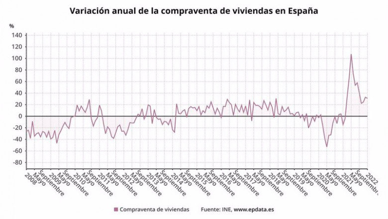 Variación anual de la compraventa de viviendas en España (INE) | EPDATA ep variacion anual de la compraventa de viviendas en espana ine