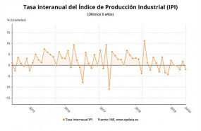 ep variacion anualla produccion industrialjunio2019 ine