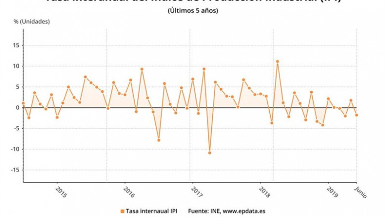 Variación anual de la producción industrial hasta junio de 2019 (INE) | EPDATA ep variacion anualla produccion industrialjunio2019 ine