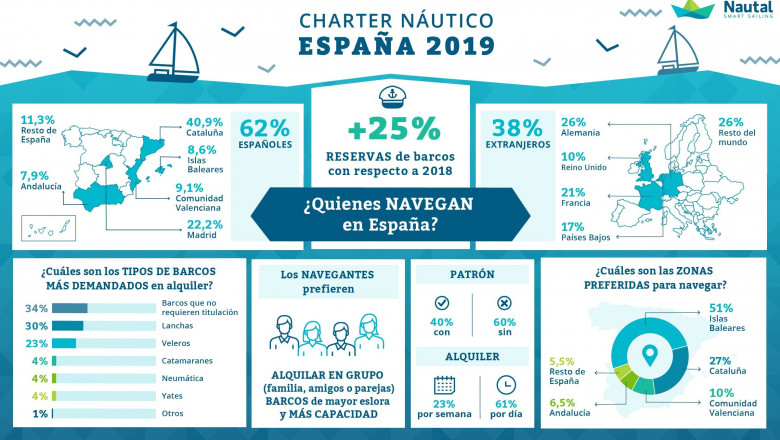 1582637942 nautal infografiaalquiler barcos