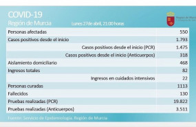 ep balance de coronavirus en la region de murcia el 27 de abril de 2020