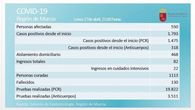 ep balance de coronavirus en la region de murcia el 27 de abril de 2020