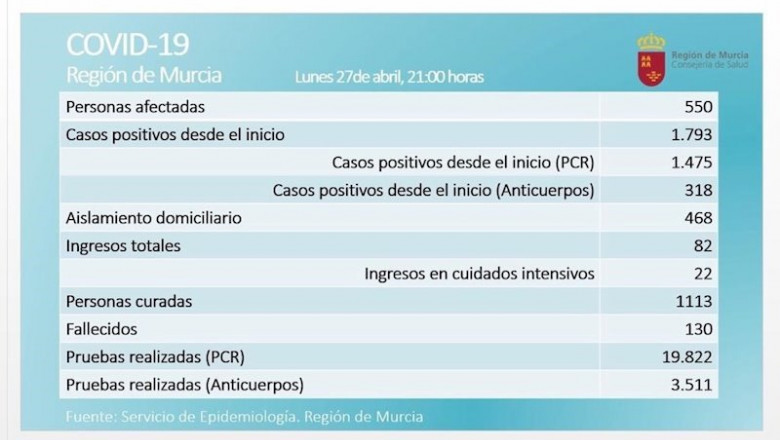ep balance de coronavirus en la region de murcia el 27 de abril de 2020 ep balance de coronavirus en la region de murcia el 27 de abril de 2020