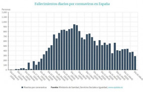 ep balance del coronavirus en graficos en espana