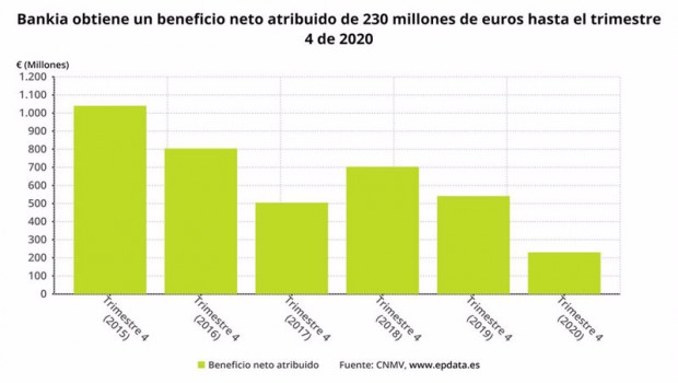 ep beneficio neto atribuido de bankia hasta 2020 cnmv