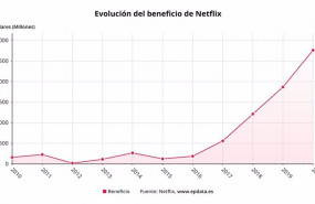 ep evolucion del beneficio anual de netflix
