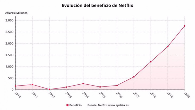 ep evolucion del beneficio anual de netflix