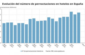 ep evolucion del numero de pernoctaciones hoteleras en espana hasta abril de 2020 ine