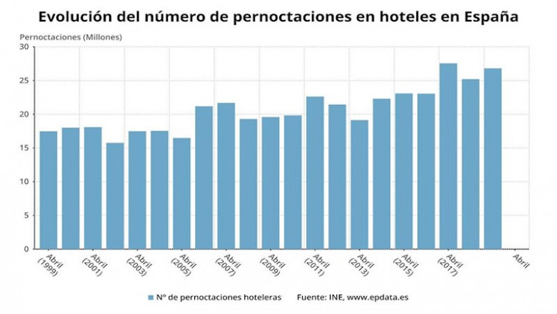 Evolución del número de pernoctaciones hoteleras en España hasta abril de 2020 (INE) | EPDATA ep evolucion del numero de pernoctaciones hoteleras en espana hasta abril de 2020 ine