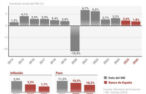ep infografia con cifras de previsiones economicas