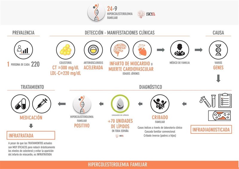 ep infografia sobre la hipercolesterolemia familiar
