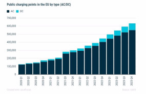 ep solo uno de cada ocho cargadores publicos de coches electricos de la ue es un cargador rapido
