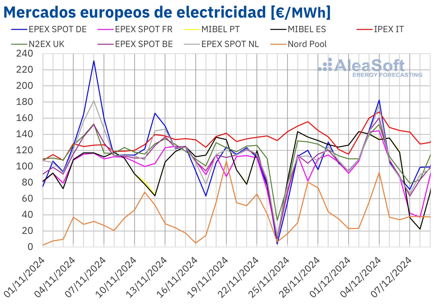 20241209 aleasoft precios mercados europeos electricidad 