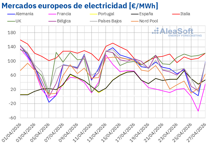 20260427 aleasoft precios mercados europeos electricidad
