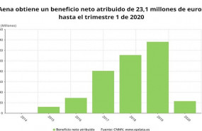 ep beneficio neto atribuido de aena del primer trimestre de 2020 cnmv