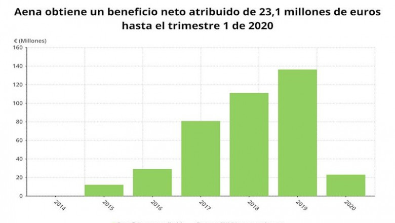 Beneficio neto atribuido de Aena del primer trimestre de 2020 (CNMV) | EPDATA ep beneficio neto atribuido de aena del primer trimestre de 2020 cnmv