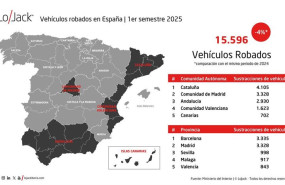 ep espana ha tenido mas de 15500 robos de vehiculos hasta el primer semestre un 4 menos que hace un