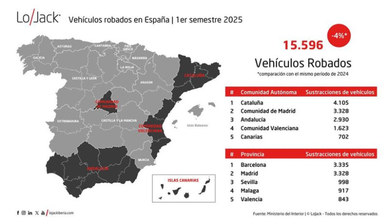 ep espana ha tenido mas de 15500 robos de vehiculos hasta el primer semestre un 4 menos que hace un ep espana ha tenido mas de 15500 robos de vehiculos hasta el primer semestre un 4 menos que hace un