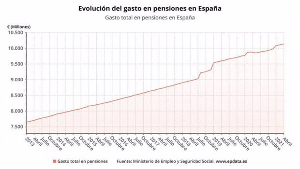 ep evolucion del gasto en pensiones en espana
