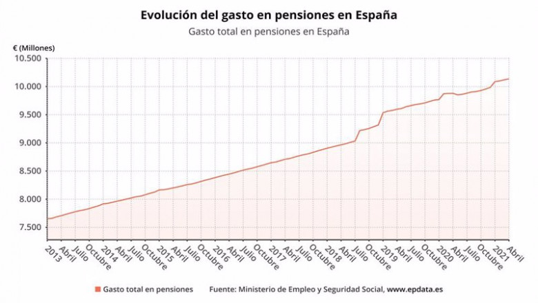 Evolución del gasto en pensiones en España | EPDATA ep evolucion del gasto en pensiones en espana