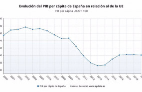 ep evolucion del pib per capita de espana en relacion al de la ue hasta 2019 eurostat