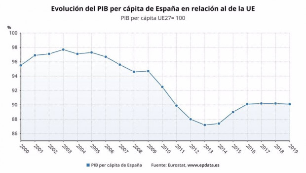 ep evolucion del pib per capita de espana en relacion al de la ue hasta 2019 eurostat